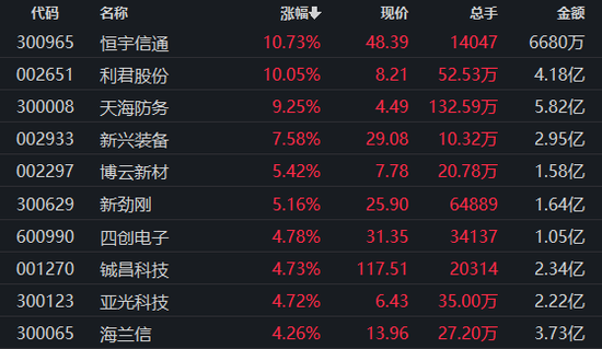 4连阳,军工板块景气度有望切换!节后怎么走?分析师这样看