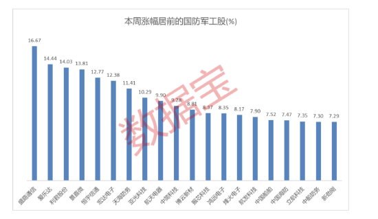 4连阳,军工板块景气度有望切换!节后怎么走?分析师这样看