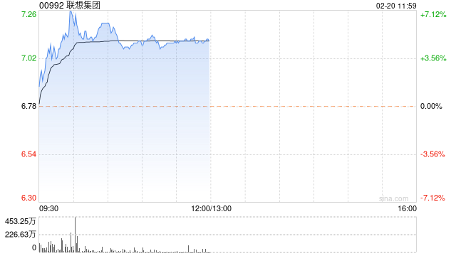 联想集团现升近5% 国海证券维持买入评级