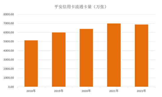 年报|平安信用卡2022年业绩,车主类信用卡规模占比近40%