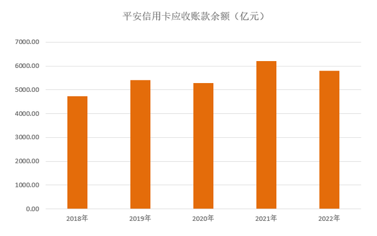 年报|平安信用卡2022年业绩,车主类信用卡规模占比近40%