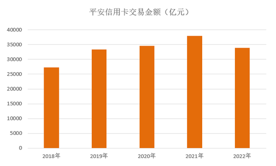 年报|平安信用卡2022年业绩,车主类信用卡规模占比近40%
