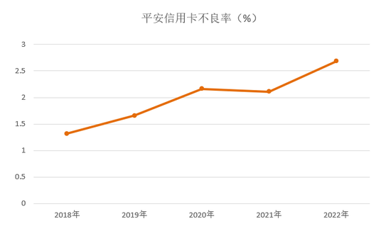 年报|平安信用卡2022年业绩,车主类信用卡规模占比近40%